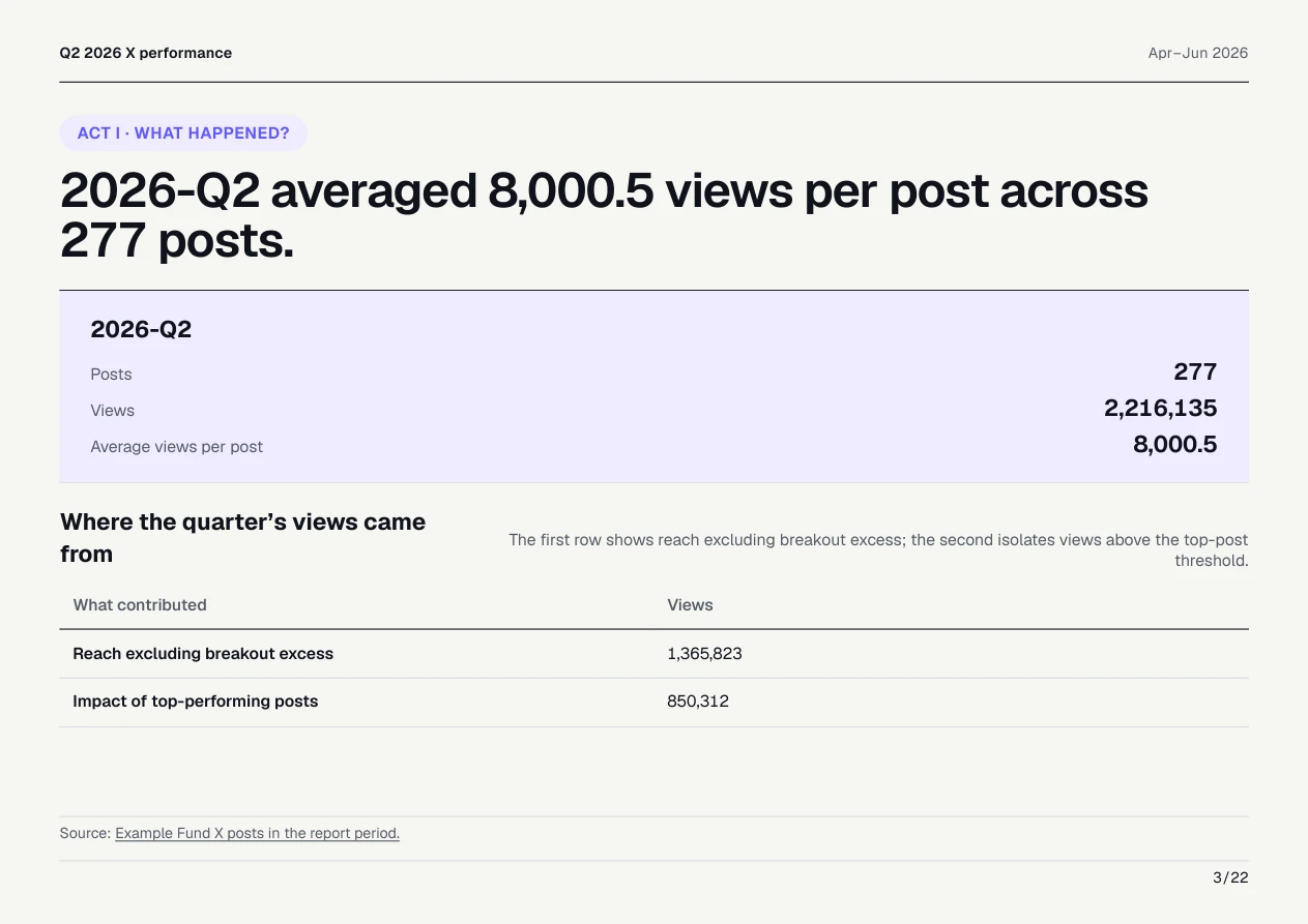 An anonymised quarterly social performance report from a system I built