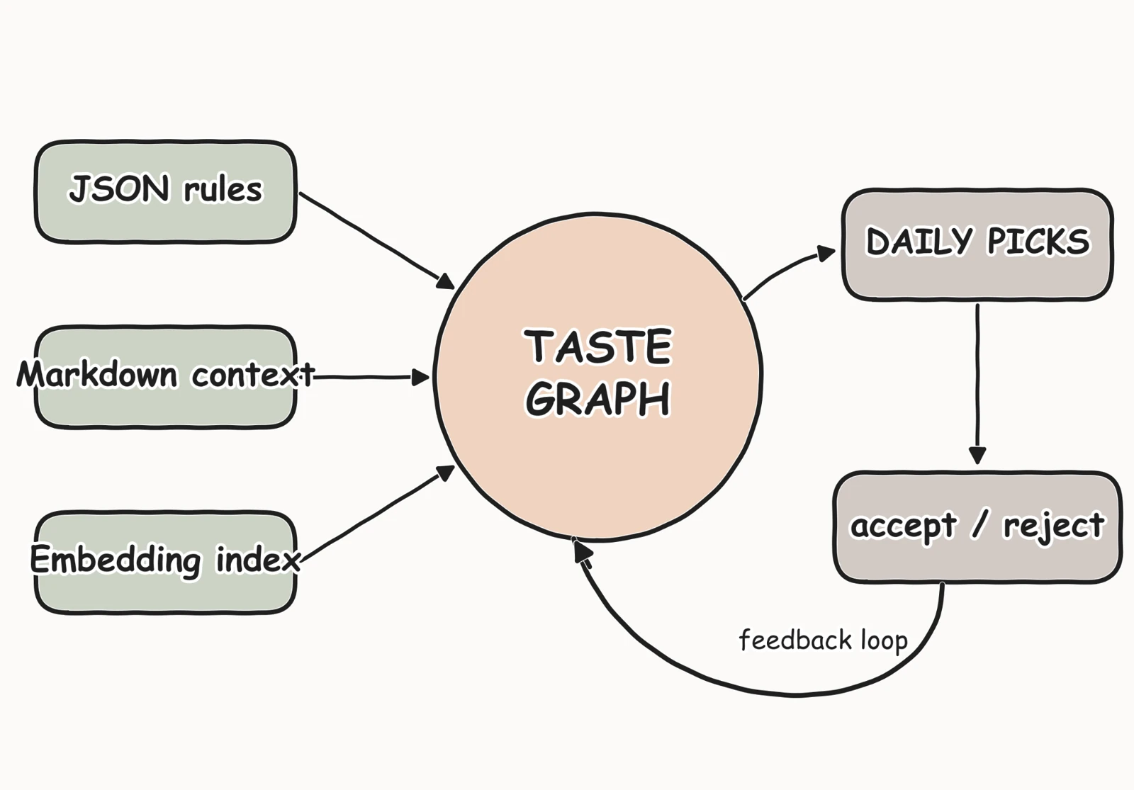 Taste graph diagram: rules, written context, and embeddings inform daily picks; saved and rejected items feed back into the graph